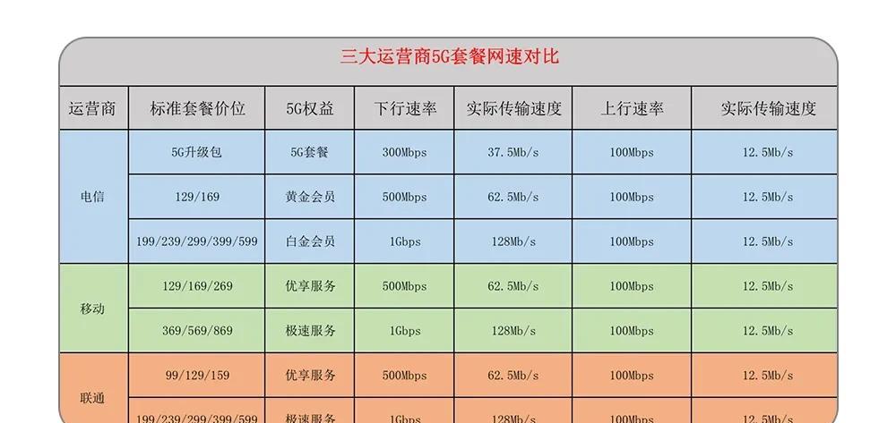 手机显示5g信号就是用5g流量吗?