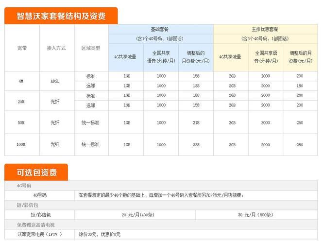 电信运营商联通套餐资费一览表（收藏）