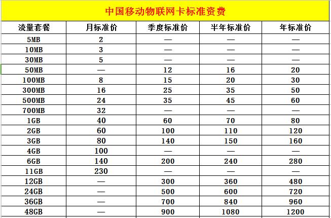 物联网卡一年服务费多少钱？根据流量大小和套餐类型来算