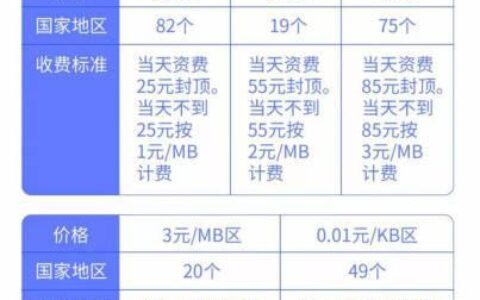出国旅游，国外流量怎么收费？