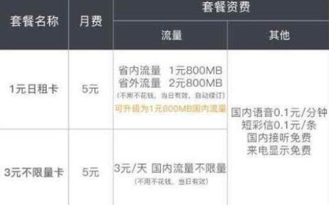 联通副卡怎么收费？一次性卡费+每月功能费