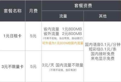 联通副卡怎么收费？一次性卡费+每月功能费