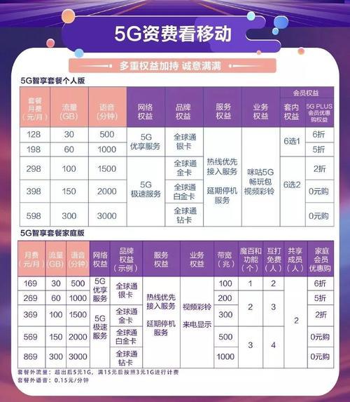 中国联通套餐外流量收费详解