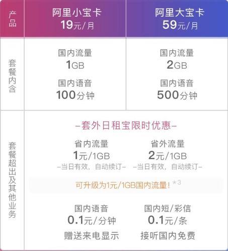 和飞享1元/g流量日租包怎么收费？