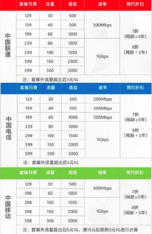 电信怎么换成便宜的套餐？教你三种方法