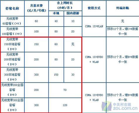 电信资费套餐一览表2023最新资费优惠汇总