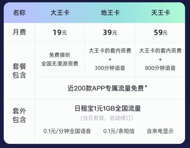 联通王卡19元套餐详情：流量、通话、短信都够用