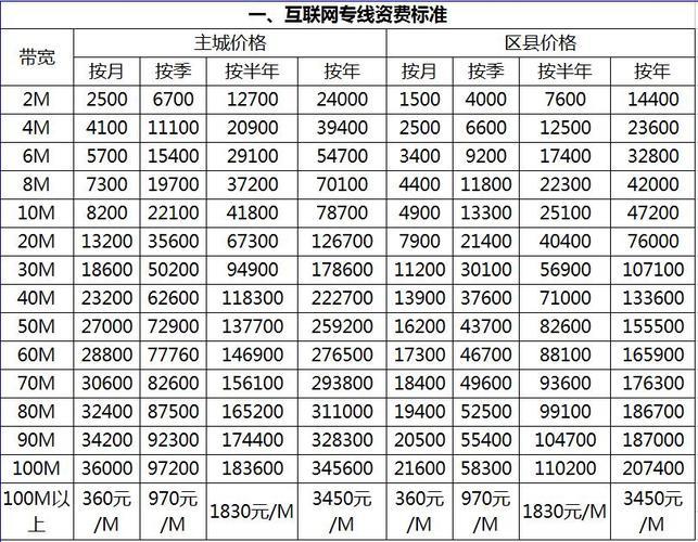 2023年宽带价格大全三大运营商详细资费表