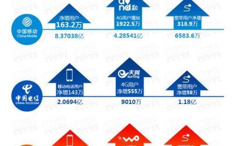 运营商是什么意思？中国有几大运营商？