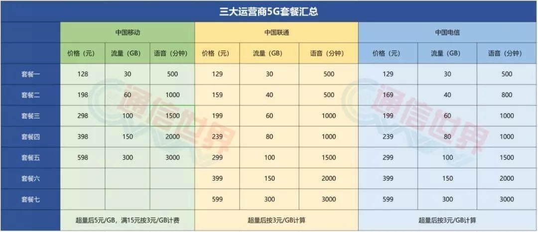 中国移动5g套餐最低多少钱？