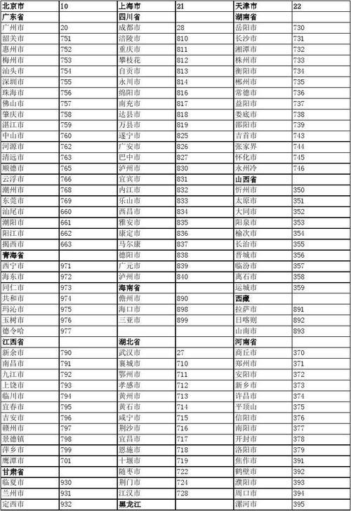 中国各省市区号大全,一键查询