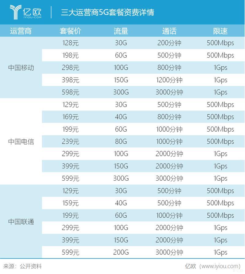 三大运营商最低套餐详解：8元起就能保号