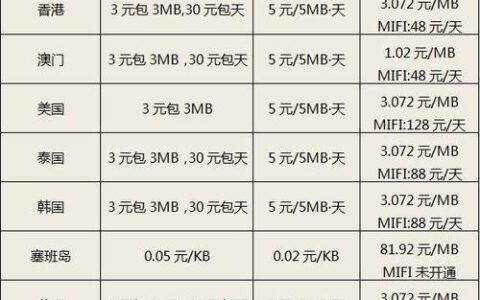 开通国际漫游要收费吗？三大运营商详细介绍