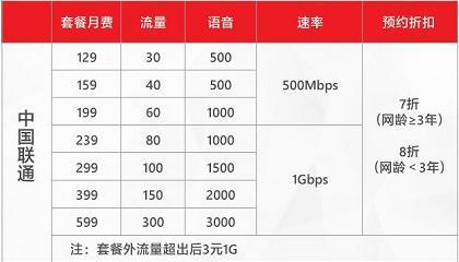 2023年联通卡流量套餐哪个最划算？这几款值得考虑