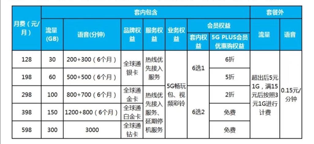 2023年10月最新5g套餐资费一览表