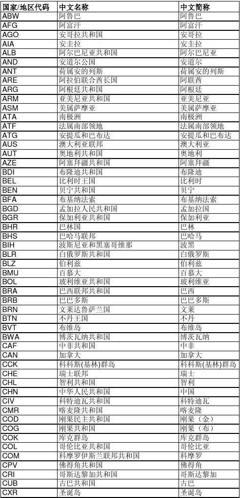 85是哪个国家的代码？
