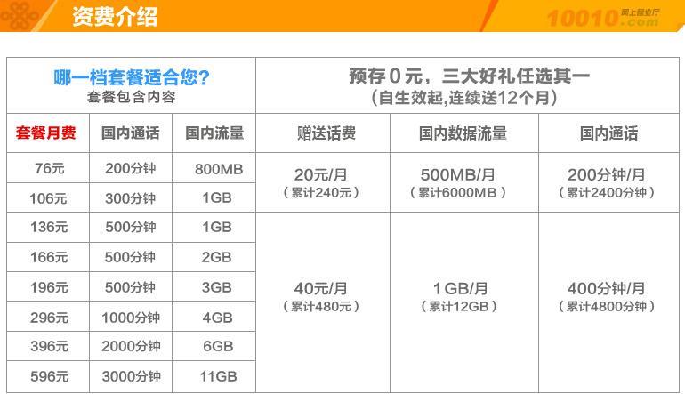 联通最低套餐多少钱？2023年最新资费
