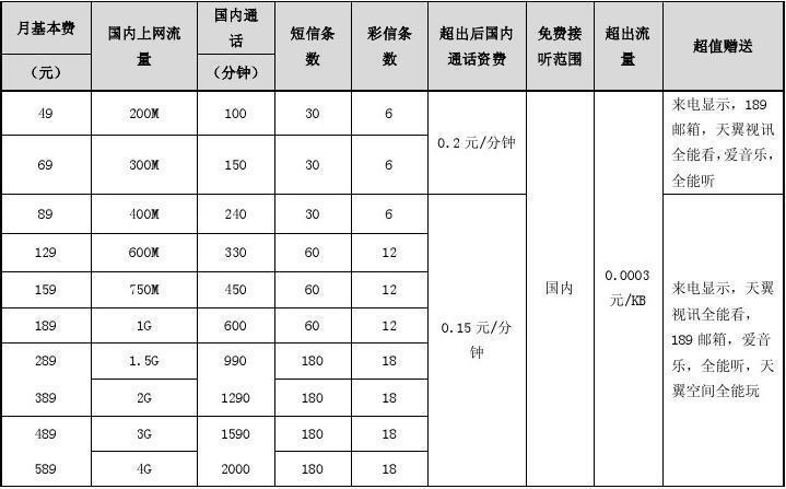 电信11g流量多少钱？2023年最新资费详解