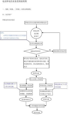 办理增值电信业务的流程和注意事项