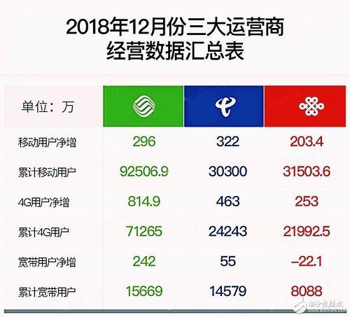 三大运营商网络对比，哪家最好？
