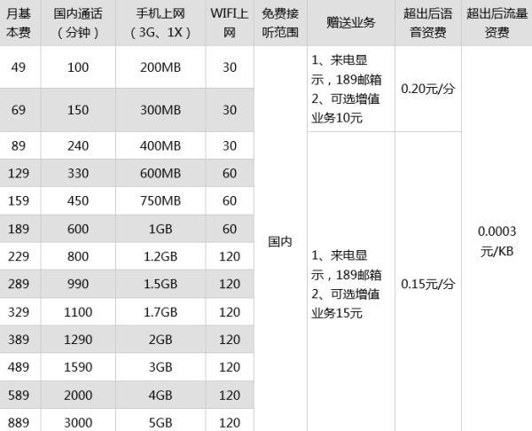 wifi一年大概需要多少钱？