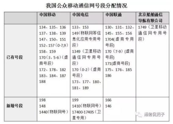 电信开头号段有哪些？一文看懂电信号段归属