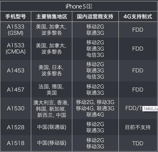 iPhone5sA1533参数介绍