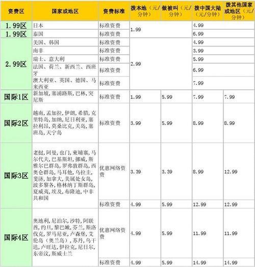 手机开通国际漫游怎么收费？三大运营商资费汇总