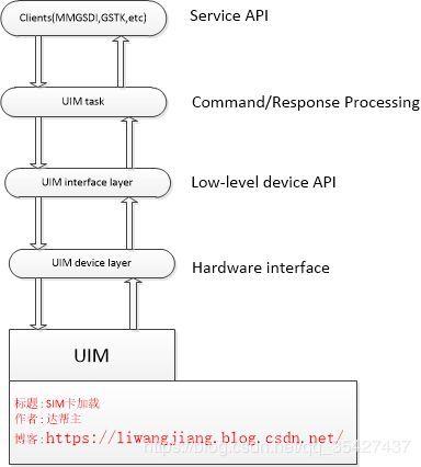 UIM是什么？UIM在各个领域的应用