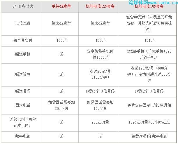 电信目前最便宜的套餐：5元保号套餐