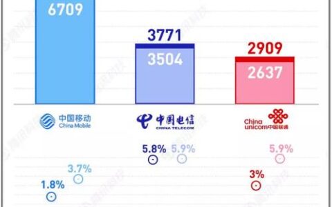 北方联通南方电信：运营商地域差异解析