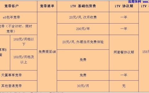 电信IPTV收费：套餐资费及常见问题解析