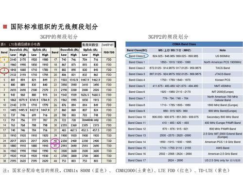 电信4G频段有哪些？