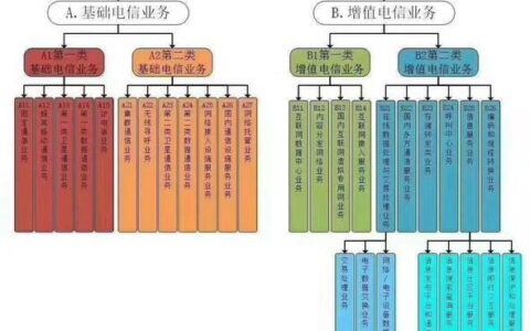 电信产数业务有哪些？