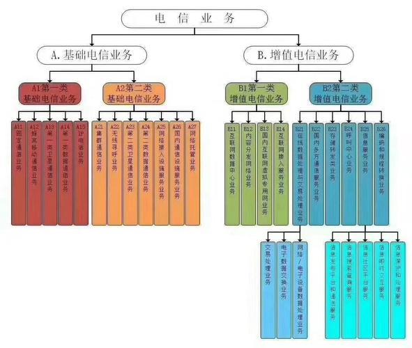 电信产数业务有哪些？