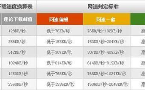 电信宽带速率对照表：选择适合您的宽带套餐