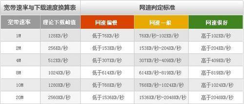电信宽带速率对照表：选择适合您的宽带套餐