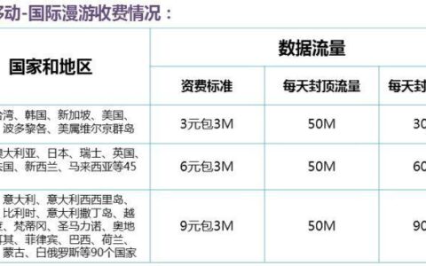 国际漫游流量怎么收费？