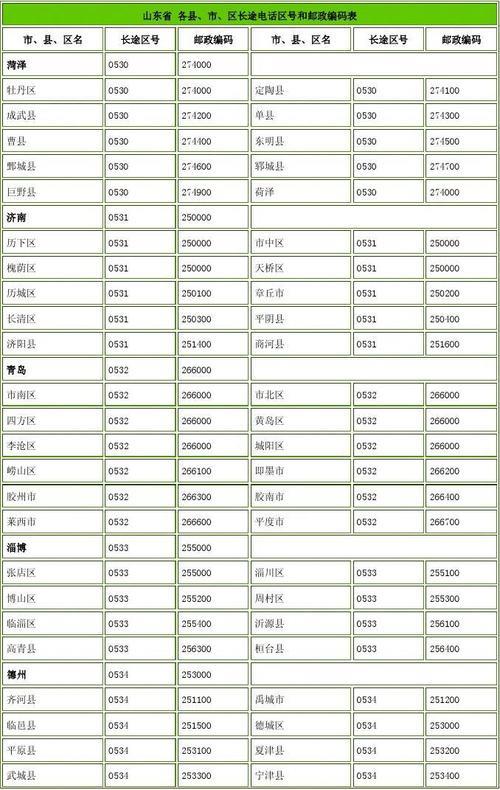 0530是哪里的区号？
