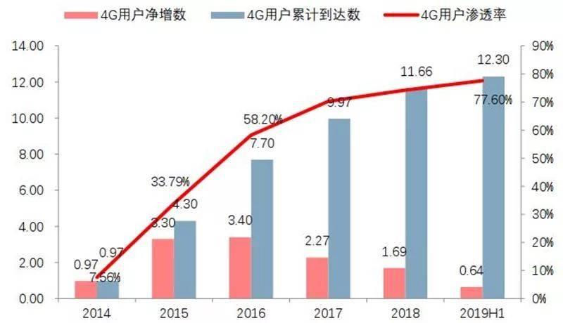 4G网络：现状、发展与未来