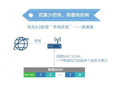 多拨宽带什么意思？