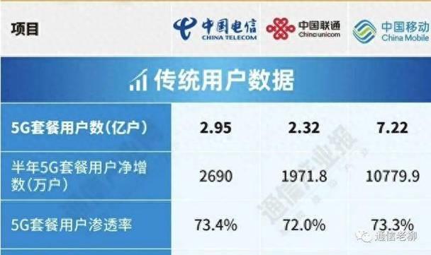电信4G和联通4G哪个更好？