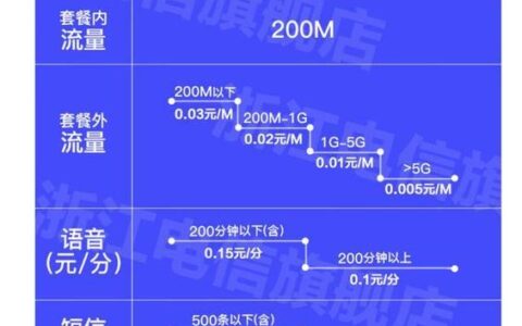 电信流量卡办理入口大全：哪种最划算？