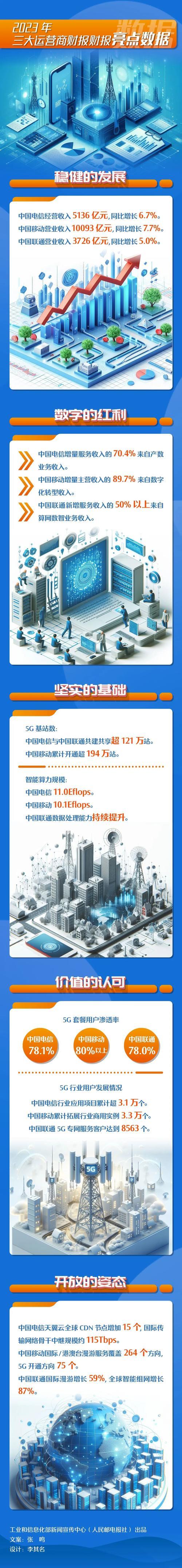 电信运营商现状：机遇与挑战并存