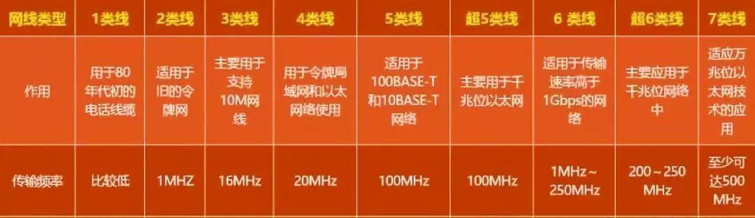 家用网线类型：如何选择合适的网线