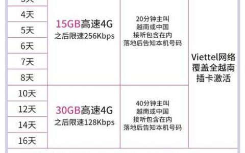 越南手机卡流量套餐：出境旅游必备