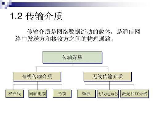 常见网络传输介质及特点