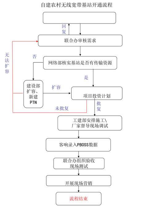 初次安装宽带流程