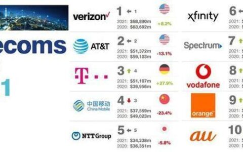 国外网络运营商概览