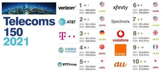 国外网络运营商概览